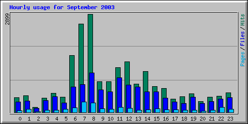 Hourly usage for September 2003
